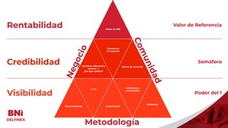 N
e
g
o
c
i
o
C
o
m
u
n
i
d
a
d
Metodología
Visitant
Presentaciones
1 a 1’s
Capacitación
Asistencia y
puntualidad
Visitantes
¿Cuántas referencias
damos? y
¿De qué calidad?
Tamaño de
mi Capítulo
Esfera de contacto
Metas en BNI
Visibilidad
Credibilidad
Rentabilidad Valor de Referencia
Semáforo
Poder del 1