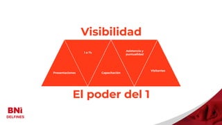 Visibilidad
El poder del 1
Visitantes
Presentaciones
1 a 1’s
Capacitación
Asistencia y
puntualidad
Visitantes