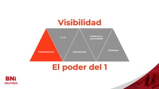 Visibilidad
El poder del 1
Visitantes
Presentaciones
1 a 1’s
Capacitación
Asistencia y
puntualidad
Visitantes
 