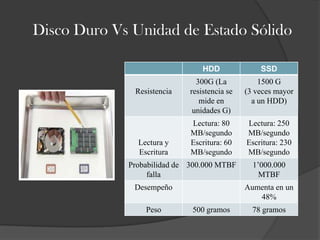 Disco Duro Vs Unidad de Estado Sólido

                                 HDD              SSD
                               300G (La           1500 G
              Resistencia    resistencia se   (3 veces mayor
                                mide en         a un HDD)
                              unidades G)
                             Lectura: 80      Lectura: 250
                             MB/segundo       MB/segundo
               Lectura y     Escritura: 60    Escritura: 230
               Escritura     MB/segundo       MB/segundo
             Probabilidad de 300.000 MTBF       1’000.000
                  falla                           MTBF
              Desempeño                       Aumenta en un
                                                 48%
                 Peso        500 gramos         78 gramos
 