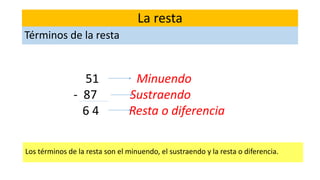 La resta 
Términos de la resta 
51 Minuendo 
- 87 Sustraendo 
6 4 Resta o diferencia 
Los términos de la resta son el minuendo, el sustraendo y la resta o diferencia. 
 