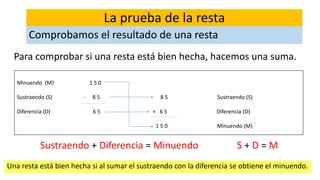 La prueba de la resta 
Comprobamos el resultado de una resta 
Para comprobar si una resta está bien hecha, hacemos una suma. 
Minuendo (M) 1 5 0 
Sustraendo (S) - 8 5 8 5 Sustraendo (S) 
Diferencia (D) 6 5 + 6 5 Diferencia (D) 
1 5 0 Minuendo (M) 
Sustraendo + Diferencia = Minuendo S + D = M 
Una resta está bien hecha si al sumar el sustraendo con la diferencia se obtiene el minuendo. 
 