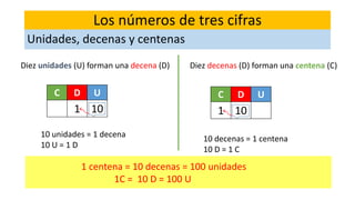 Los números de tres cifras 
Los números de tres cifras 
Unidades, decenas y centenas 
Diez unidades (U) forman una decena (D) Diez decenas (D) forman una centena (C) 
1 centena = 10 decenas = 100 unidades 
1C = 10 D = 100 U 
C D U 
1 10 
C D U 
1 10 
10 unidades = 1 decena 
10 U = 1 D 
10 decenas = 1 centena 
10 D = 1 C 
 