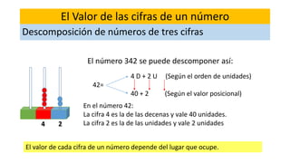El Valor de las cifras de un número 
Descomposición de números de tres cifras 
El número 342 se puede descomponer así: 
4 2 
4 D + 2 U (Según el orden de unidades) 
42= 
40 + 2 (Según el valor posicional) 
En el número 42: 
La cifra 4 es la de las decenas y vale 40 unidades. 
La cifra 2 es la de las unidades y vale 2 unidades 
El valor de cada cifra de un número depende del lugar que ocupe. 
 