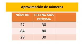 Aproximación de números 
NÚMERO DECENA MÁS 
PRÓXIMA 
27 30 
84 80 
29 30 
 