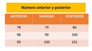 Número anterior y posterior 
ANTERIOR NÚMERO POSTERIOR 
78 79 80 
98 99 100 
99 100 101 
 