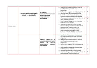 PERSONAL SOCIAL
CONVIVE RESPETÁNDOSE A SÍ
MISMO Y A LOS DEMÁS
Se relaciona
interculturalmente conotros
desde su identidad,
enriqueciéndose
mutuamente.
 Muestra interésyaprecioporlas diversas
manifestacionesculturalesensu
comunidad.
 Explicacómosurgieronlossímbolospatrios.
 Se siente parte de lacomunidadescolar.
 Señalalasprincipalescaracterísticasde los
pueblosycomunidadesétnicas(mestizos,
afrodescendientes,tusan,niseis,etcétera)
de su localidadyprovincia.
 Describe yexplicaalgunasmuestrasde la
tradicióncultural del Perú.
 Reconoce periodos de lahistoriaenque
determinadosgruposhumanoshansufrido
condicionesde injusticiaenel Perú.
Identificasituacionesde injusticiaque
experimentandeterminadosgrupos
humanosenla actualidadennuestropaís.
X
X
X
X
X
X
X
X
X
X
MANEJA CONFLICTOS DE
MANERA CONSTRUCTIVA A
TRAVÉS DE PAUTAS,
MECANISMOS Y CANALES
APROPIADOS
 Se refiere así mismocomo integrante de
una comunidadespecíficaode un pueblo
originario.
 Muestra interésyaprecioporlas diversas
manifestacionesculturalesensu
comunidad.
 Explicacómosurgieronlossímbolospatrios.
 Describe yexplicaalgunasmuestrasde la
tradicióncultural del Perú.
 Reconoce periodosde lahistoriaenque
determinadosgruposhumanoshansufrido
condicionesde injusticiaenel Perú.
X
X
X
X
X
X
 