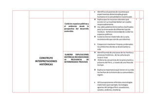  Identificasituacionesde injusticiaque
experimentandeterminadosgrupos
humanosenla actualidadennuestropaís.
CONSTRUYE
INTERPRETACIONES
HISTÓRICAS
Cuidalos espaciospúblicosy
el ambiente desde la
perspectiva del desarrollo
sostenible.
 Explicaque losrecursosnaturalesque
existenensulocalidaddebenserusados
responsablemente.
 Usa adecuadamentelostachosclasificados
para la eliminaciónde diferente tipode
residuos. Señalalanecesidadde cuidarlos
espaciospúblicos.
 Cuidalosbienesmaterialesde suaula,
reconociendoque sonde usocolectivo.
 Cooperaenmantenerlimpiosy ordenados
losambientesdonde se desenvuelvesu
vida
X X
ELABORA EXPLICACIONES
HISTÓRICAS RECONOCIENDO
LA RELEVANCIA DE
DETERMINADOS PROCESOS
 Identificamásde unacausa de los hechosy
procesoshistóricos,de lasculturaspre
incase incas
 Ordenalas secuenciasde losprecursoresy
próceresdel Perú,a travésde una líneade
tiempo.
 Explicalaimportanciaque tienenensuvida
loshechosde la historiade sucomunidado
región.
 Utilizaexpresionesreferidasatecnologías
materiales(porejemplo,tecnologías
agrarias del antiguoPerú:acueductos,
canales,andenes,etcétera).
 