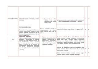 EDUCACIÓN RELIGIOSA
ARTE
FORMACIÓN DE LA CONCIENCIA MORAL
CRISTIANA
TESTIMONIO DE VIDA
Testimonia su fe, comprometiéndose a
construir una sociedad más justa y más
humana, mediante la promoción de los
Derechos Humanos y la práctica de los
Valores Evangélicos.
 Comprende el Plan
Salvador de Dios
asumiendo una nueva
forma de vivir.
Procura imitar las virtudes y
comportamiento de María
como madre de Jesús y de la
Iglesia
 Fundamenta los principios básicos de su fe, a través
de los mandamientos y sacramentos y parábolas.
x X
Expresa su fe a través de parábolas : el trigo y la cizaña X X
EXPRESIÓN ARTÍSTICA
Expresa con espontaneidad sus sentimientos,
emociones y percepciones, en libertad,
haciendo uso de los elementos propios de
cada manifestación artística, aplicando
correctamente las técnicas para potenciar
desde lo concreto y lo abstracto su
representación, demostrando motivación
hacia el arte a través de su creatividad,
innovación y placer por la creación individual
y colectiva.
 Explora y experimenta
diferentes usos que puede dar
a objetos y elementos de su
entorno para la escenografía,
utilería y vestuario en la
realización de juegos teatrales
y animación de objetos.
Se expresa a través de las artes visuales como el
Dibujo, pintura, collage, modelado, construcción.
Mural, panel, cartel. Maqueta. Viñetas, historietas.
Cestería, masa de pan, retablos, cerámica utilitaria y
ornamental, tallado en madera, otros. Línea, forma,
color, textura, volumen. Dos y tres dimensiones.
Participa en coreografías sencillas. Coreografías que
narran historias. Danzas tradicionales de su región.
Movimientos rítmicos.
Entona diversos cantos, cuentos sonoros, juegos
rítmicos. Sonidos, ritmos, melodías, canciones.
.
x X
X
X
X
X
 
