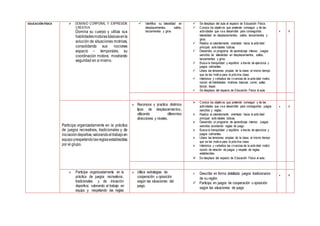 EDUCACIÓN FÍSICA  DOMINIO CORPORAL Y EXPRESIÓN
CREATIVA
Domina su cuerpo y utiliza sus
habilidadesmotorasbásicasenla
solución de situaciones motrices,
consolidando sus nociones
espacio – temporales, su
coordinación motora; mostrando
seguridad en sí mismo.
 Identifica su lateralidad en
desplazamientos, saltos,
lanzamientos y giros
 Se desplaza del aula al espacio de Educación Física.
 Conoce los objetivos que pretende conseguir y de las
actividades que vaa desarrollar para conseguirlas:
lateralidad en desplazamientos, saltos, lanzamientos y
giros.
 Realiza el calentamiento orientado hacia la actividad
principal: actividades lúdicas.
 Desarrolla un programa de aprendizaje intenso: Juegos
sencillos de lateralidad en desplazamientos, saltos,
lanzamientos y giros.
 Busca la tranquilidad y equilibrio a través de ejercicios y
juegos calmantes.
 Libera las tensiones propias de la clase; al mismo tiempo
que se les motiva para la próxima clase.
 Interioriza y verbaliza las vivencias de la actividad motriz:
noción de habilidades motrices básicas: correr, saltar,
lanzar, trepar.
 Se desplaza del espacio de Educación Física al aula.
x X
Participa organizadamente en la práctica
de juegos recreativos, tradicionales y de
iniciacióndeportiva;valorandoeltrabajoen
equipoyrespetandolasreglasestablecidas
por el grupo.
 Reconoce y practica distintos
tipos de desplazamientos,
utilizando diferentes
direcciones y niveles.
 Conoce los objetivos que pretende conseguir y de las
actividades que vaa desarrollar para conseguirlas: juegos
sencillos y reglas.
 Realiza el calentamiento orientado hacia la actividad
principal: actividades lúdicas.
 Desarrolla un programa de aprendizaje intenso: Juegos
sencillos acordando reglas de juego.
 Busca la tranquilidad y equilibrio a través de ejercicios y
juegos calmantes.
 Libera las tensiones propias de la clase; al mismo tiempo
que se les motiva para la próxima clase.
 Interioriza y verbaliza las vivencias de la actividad motriz:
noción de relación de juegos y respeto de reglas
establecidas.
 Se desplaza del espacio de Educación Física al aula.
x X
 Participa organizadamente en la
práctica de juegos recreativos,
tradicionales y de iniciación
deportiva; valorando el trabajo en
equipo y respetando las reglas
 Utiliza estrategias de
cooperación u oposición
según las situaciones del
juego.
 Describe en forma detallada juegos tradicionales
de su región.
 Participa en juegos de cooperación u oposición
según las situaciones de juego
x X
 