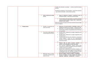 Localiza los artículos y sus tipos , verbos a través de textos
escritos .
Identifica los adjetivos, Encerrándolos a través de canciones
, “que bonita vecindad” y otros textos escritos.
 Infiere el significado de los textos
escritos
 Deduce el significado de palabras y expresiones a partir de
información explícita , a traves del uso del diccionario.
x x
 Formula hipótesis sobre el tipo de texto y su contenido a partir de los
indicios que le ofrece un afiche :imágenes,títulos , silueta del texto,
estructura ,índice y párrafo
x x
Deducelacausadeunhechoyla accióndeuntextodeestructurasimple,
con y sin imágenes.
x x
 Produce textos  Planifica la producción de
textos narrativos.
 Selecciona, con ayuda del adulto, el destinatario, el tema y el
propósito de los textos que va a producir , a través de la carta .
 Selecciona, con ayuda del adulto, el destinatario, el
tipo de texto,eltema y elpropósito de los textos que
va a producir.
x
x
 Textualiza sus ideas según las
convenciones dela escritura
 Escribe textos utilizando las reglas ortográficas del
uso de la z , c , s
 Escribe textos utilizando las reglas ortográficas del
uso de la b y v.
 Escribe textos diversos con temáticas y estructura
textual simple, a partir de sus conocimientos
previos y en base a alguna fuente de información a
través del cuento .

x x
 Relaciona ideas por medio de algunos conectores, de
acuerdo con las necesidades del texto que produce.
 Usa recursos ortográficos básicos (punto final,
mayúscula en nombres propios) para dar claridad y
sentido al texto que produce.
 (punto final, mayúscula en nombres propios y al
comenzar un texto, usode signos de interrogación y
exclamación) para dar claridad y sentido al texto
que produce. Usa recursos ortográficos básicos
x X
x
 Reflexiona sobre la forma,
contenido y contexto de sus
textos escritos.
 Revisa el contenido del texto en relación a lo planificado.
 Revisa si se mantiene en el tema cuidando de no presentar
digresiones, repeticiones, contradicciones ni vacíos de
x x
 