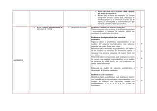  Revisa si en su texto usa un vocabulario variado y apropiado
a la situación de comunicación.
 Revisa si en su texto ha empleado los recursos
ortográficos básicos (punto final, mayúscula en
nombres propios y al comenzar un texto, uso de
signos de interrogación y exclamación) para dar
claridad y sentido al texto que produce.
x
MATEMÁTICA
 Actúa y piensa matemáticamente en
situacionesde cantidad.
 Matematiza situaciones Problemas aditivos con números naturales:
Plantea relaciones entre los datos, en problemas de una etapa
, expresándolos en modelos de solución aditiva con
cantidades de cuatro hasta seis cifras.
Problemas multiplicativos con números
naturales:
Organiza datos en problemas, expresándolos en un
modelo de solución multiplicativo con números
naturales de cuatro hasta seis cifras.
Reconoce datos relevantes en problemas y los expresa
en un modelo de solución de divisiones exactas e
inexactas con números naturales de cuatro hasta con
seis cifras.
Relaciona datos en situaciones, que impliquen acciones
de reducir una cantidad, expresándolos en un modelo
de solución de mitad, tercia, etc. con cantidades de
cuatro hasta seis cifras.
Relaciona un modelo de solución multiplicativo a
situaciones de diversos contextos.
Problemas con fracciones:
Identifica datos en problemas que impliquen repartir
una cantidad en forma equitativa, expresándolos en un
modelo de solución con fracciones usuales con
denominadores 2, 4, 8, 3, 6, 5 y 10. (Clases de
fracciones).
x
X
X
X
X
X
X
X
X
X
X
X
 
