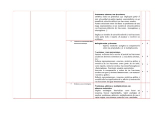 Problemas aditivos con fracciones:
Identifica datos en problemas que impliquen partir el
todo o la unidad en partes iguales, expresándolos en un
modelo de solución aditivo con fracciones usuales.
Plantea relaciones entre los datos en problemas de una
etapa, expresándolos en un modelo de solución aditiva
con fracciones.(Adición de fracciones , homogéneas y
heterogéneas ).
Emplea un modelo de solución referido a las fracciones
como parte todo o reparto al plantear o resolver un
problema.
 Comunica y representa ideas
matemáticamente. Multiplicación y división:
- Expresa mediante ejemplos su comprensión
sobre las propiedades de la multiplicación.
-
Fracciones y sus operaciones:
Expresa en forma oral o escrita, el uso de las fracciones
usuales en diversos contextos de la vidadiaria (recetas,
etc.).
Elabora representaciones concreta, pictórica, gráfica y
simbólica de las fracciones como parte de un todo,
como reparto, números mixtos, fracciones homogéneas
y heterogéneas, fracciones usuales equivalentes.
Describe la comparación y orden de las fracciones
usuales con igual y distinto denominador; con material
concreto y gráfico.
Elabora representaciones concreta, pictórica, gráfica y
simbólicade los significados de la adición y sustracción
con fracciones de igual denominador.
x
X
X
X
X
X
x
X
 Elabora y usa estrategias.
Problemas aditivos y multiplicativos con
números naturales:
Emplea estrategias heurísticas como hacer un
esquema, buscar regularidades, hacer analogías al
resolver problemas aditivos o multiplicativos de una o
varias etapas con números naturales con cantidades.
x x
 