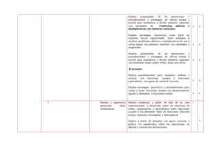 Emplea propiedades de las operaciones y
procedimientos o estrategias de cálculo mental y
escrito para multiplicar y dividir números naturales
con resultados de Problemas aditivos y
multiplicativos con números naturales:
Emplea estrategias heurísticas como hacer un
esquema, buscar regularidades, hacer analogías al
resolver problemas aditivos o multiplicativos de una o
varias etapas con números naturales con cantidades y
magnitudes .
Emplea propiedades de las operaciones y
procedimientos o estrategias de cálculo mental y
escrito para multiplicar y dividir números naturales
con resultados hasta cuatro cifras .hasta seis cifras.
Fracciones:
Realiza procedimientos para comparar, ordenar y
estimar con fracciones usuales y fracciones
equivalentes, con apoyo de material concreto.
Emplea estrategias heurísticas o procedimientos para
sumar y restar fracciones usuales con denominadores
iguales y diferentes, y fracciones mixtas.
X
X
X
X
X
X
X
X
X
X
 Razona y argumenta
generando ideas
matemáticas
Realiza conjeturas a partir de más de un caso
experimentado u observado sobre las relaciones de
orden, comparación y equivalencia entre fracciones
usuales y los diferentes tipos de fracciones (fracción
propia, impropia, homogénea y heterogénea).
Explica a través de ejemplos con apoyo concreto o
gráfico, los significados sobre las operaciones de
adición y sustracción de fracciones.
x
x
 