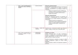  Actúa y piensa matemáticamente en
situaciones de forma, movimiento y
locación.
 Matematiza situaciones.. Ubicación y desplaza:mientos.
Identifica datos o características relevantes en situaciones de
localización y desplazamiento de objetos, en entornos
cotidianos, expresándolos en un bosquejo realizado en
cuadrículas.
 Emplea una cuadrícula al resolver problemas de
localización. Verifica si el bosquejoo la cuadrícula
corresponden a la realidad y permite ubicar y
localizar con precisión.
Ubicación y desplazamiento:
Identifica las referencias necesarias en situaciones de
localización y desplazamientos, en el entorno escolar,
expresándolos en un croquis apoyado en cuadriculas y
coordenadas.
 Emplea un croquis con cuadrículas con
coordenadas al resolver problemas de localización.
Verifica si el croquis empleadocorresponde a la
realidad y permite localizar o desplazarse con
precisión.
x x
X
X
X
X
 Comunica y representa ideas
matemáticas.
Describe rutas y ubicaciones usando como referentes
objetos y lugares cercanos por los que debe pasar.
x x
 Actúa y piensa matemáticamente en
situaciones de gestión de datos e
incertidumbre
 MATEMATIZA
SITUACIONES
Problemas con datos.
Plantea relaciones entre los datos (cuantitativos
discretos y cualitativos) en situaciones en contexto
escolar, expresándolos en tabla de doble entrada o
gráfico de barras simples con escala.
Describe información contenida en cuadros de doble
entrada, pictogramays, gráficos de barras dobles
agrupadas.
Organiza los datos en tablas y los representa en gráficos
de barras.
X
X
X
X
X
X
 