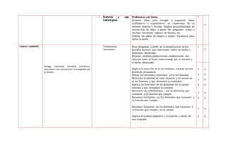  Elabora y usa
estrategias
.
Problemas con datos.
Propone ideas para recoger y organizar datos
cualitativos o cuantitativos en situaciones de su
entorno familiar y escolar. Emplea procedimientos de
recolección de datos a partir de: preguntas orales y
escritas, encuestas, registro de hechos, etc.
Ordena los datos de mayor a menor frecuencia para
hallar la moda.
x
x
CIENCIA Y AMBIENTE
Indaga, mediante métodos científicos,
situaciones que pueden ser investigadas por
la ciencia.
Problematiza
situaciones.
Hace preguntas a partir de la identificación de los
posibles factores que intervienen sobre un hecho o
fenómeno observado.
Propone posibles explicaciones estableciendo una
relación entre el factor seleccionado por el docente y
el hecho observado.
Explica la nutrición en el ser humano, a través de una
pirámide alimenticia.
Dibuja los alimentos esenciales , en el ser humano
Menciona la utilidad de cada vitamina y su exceso en
el ser humano, y que alimentos la contienen .
Explica las funciones de las proteínas en el cuerpo
humano y que alimentos la contiene
Reconoce los carbohidratos , en los alimentos que
consume , y su función que cumple .
Reconoce los lípidos , en los alimentos que consume , y
su función que cumple .
Reconoce las grasas, en los alimentos que consume , y
su función que cumple , en el cuerpo.
Explica el sistema digestivo y su función a través de
una maqueta
x
x
X
X
X
X
X
X
X
X
X
X
X
X
X
X
X
X
 