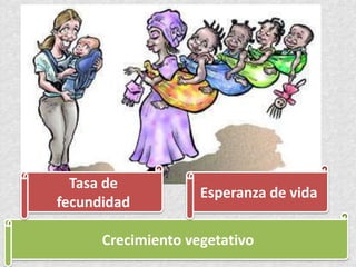 Crecimiento vegetativo
Tasa de
fecundidad
Esperanza de vida
 
