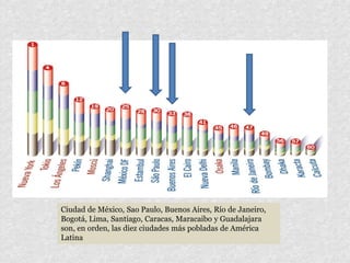 Ciudad de México, Sao Paulo, Buenos Aires, Río de Janeiro,
Bogotá, Lima, Santiago, Caracas, Maracaibo y Guadalajara
son, en orden, las diez ciudades más pobladas de América
Latina
 
