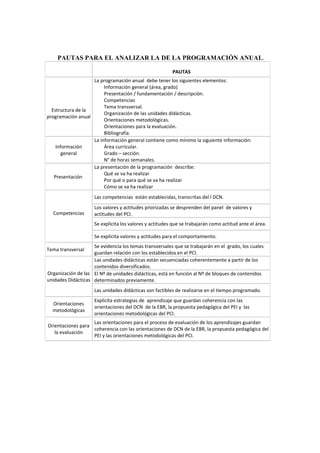 PAUTAS PARA EL ANALIZAR LA DE LA PROGRAMACIÓN ANUAL.

                                                         PAUTAS
                   La programación anual debe tener los siguientes elementos:
                        Información general (área, grado)
                        Presentación / fundamentación / descripción.
                        Competencias
                        Tema transversal.
  Estructura de la
                        Organización de las unidades didácticas.
programación anual
                        Orientaciones metodológicas.
                        Orientaciones para la evaluación.
                        Bibliografía.
                   La información general contiene como mínimo la siguiente información:
    Información         Área curricular.
       general          Grado – sección.
                        N° de horas semanales.
                   La presentación de la programación describe:
                        Qué se va ha realizar
   Presentación
                        Por qué o para qué se va ha realizar
                        Cómo se va ha realizar
                     Las competencias están establecidas, transcritas del l DCN.
                     Los valores y actitudes priorizadas se desprenden del panel de valores y
  Competencias       actitudes del PCI.
                     Se explicita los valores y actitudes que se trabajarán como actitud ante el área.

                     Se explicita valores y actitudes para el comportamiento.
                    Se evidencia los temas transversales que se trabajarán en el grado, los cuales
Tema transversal
                    guardan relación con los establecidos en el PCI.
                    Las unidades didácticas están secuenciadas coherentemente a partir de los
                    contenidos diversificados.
Organización de las El Nº de unidades didácticas, está en función al Nº de bloques de contenidos
unidades Didácticas determinados previamente.
                     Las unidades didácticas son factibles de realizarse en el tiempo programado.
                     Explicita estrategias de aprendizaje que guardan coherencia con las
  Orientaciones
                     orientaciones del DCN de la EBR, la propuesta pedagógica del PEI y las
  metodológicas
                     orientaciones metodológicas del PCI.
                   Las orientaciones para el proceso de evaluación de los aprendizajes guardan
Orientaciones para
                   coherencia con las orientaciones de DCN de la EBR, la propuesta pedagógica del
   la evaluación
                   PEI y las orientaciones metodológicas del PCI.
 