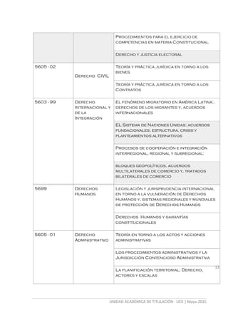 UNIDAD ACADÉMICA DE TITULACIÓN - UCE | Mayo 2015
13
Procedimientos para el ejercicio de
competencias en materia Constitucional
Derecho y justicia electoral
5605 - 02
Derecho CIVIL
Teoría y práctica jurídica en torno a los
bienes
Teoría y práctica jurídica en torno a los
Contratos
5603 - 99 Derecho
Internacional y
de la
Integración
El fenómeno migratorio en América Latina:,
derechos de los migrantes y, acuerdos
internacionales
EL Sistema de Naciones Unidas: acuerdos
fundacionales, estructura, crisis y
planteamientos alternativos
Procesos de cooperación e integración
interregional, regional y subregional:
bloques geopolíticos, acuerdos
multilaterales de comercio y, tratados
bilaterales de comercio
5699 Derechos
Humanos
Legislación y jurisprudencia internacional
en torno a la vulneración de Derechos
Humanos y, sistemas regionales y mundiales
de protección de Derechos Humanos
Derechos Humanos y garantías
constitucionales
5605 - 01 Derecho
Administrativo
Teoría en torno a los actos y acciones
administrativas
Los procedimientos administrativos y la
Jurisdicción Contencioso Administrativa
La planificación territorial: Derecho,
actores y escalas
 