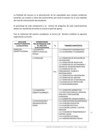 UNIDAD ACADÉMICA DE TITULACIÓN - UCE | Mayo 2015
16
La finalidad del examen es la demostración de las capacidades para resolver problemas
haciendo uso creativo y crítico del conocimiento, por tanto el examen no es una medición
del nivel de memorización del estudiante.
El porcentaje de cada componente y el número de preguntas de cada subcomponente
deberá ser equilibrado tomando en cuenta el perfil de egreso.
Para la realización del examen complexivo, la Carrera de Derecho establece la siguiente
organización curricular.
NUCLEOS
ESTRUCTURANTES
(componentes)
ASIGNATURAS
RELACIONADAS CON
EL NÚCLEO
(subcomponentes)
% TEMARIO ESPECÍFICO
DERECHO
CONSTITUCIONAL
1.1ELEMENTOS
CONSTITUTIVOS DEL
ESTADO
17%
1.1.1 PRINCIPIOS FUNDAMENTALES
1.1.2 CIUDADANAS Y CIUDADANOS
1.2 DERECHOS 1.2.1 PRINCIPIOS DE APLICACIÓN DE
LOS DERECHOS
1.2.2 DERECHOS DEL BUEN VIVIR
1.2.3 DERECHOS DE LAS PERSONAS Y
GRUPOS DE ATENCIÓN PRIORITARIA
1.2.4 DERECHOS DE LAS
COMUNIDADES, PUEBLOS Y
NACIONALIDADES
1.2.5 DERECHOS DE PARTICIPACIÓN
1.2.6 DERECHOS DE LIBERTAD
1.2.7 DERECHOS DE LA NATURALEZA
1.2.8 DERECHOS DE PROTECCIÓN
1.2.9 RESPONSABILIDADES
1.3 GARANTÍAS
CONSTITUCIONALES
1.3.1 GARANTÍAS NORMATIVAS
1.3.2 POLÍTICAS PÚBLICAS, SERVICIOS
PÚBLICOS Y PARTICIPACIÓN
CIUDADANA
1.3.3 GARANTÍAS JURISDICCIONALES
1.4 PARTICIPACIÓN Y
ORGANIZACIÓN DEL
PODER
1.4.1 PARTICIPACIÓN EN DEMOCRACIA
1.4.2 FUNCIÓN LEGISLATIVA
1.4.3 FUNCIÓN EJECUTIVA
1.4.4 FUNCIÓN JUDICIAL Y JUSTICIA
INDÍGENA
1.4.5 FUNCIÓN DE TRANSPARENCIA Y
CONTROL SOCIAL
1.4.6 FUNCIÓN ELECTORAL
1.4.7 ADMINISTRACIÓN PÚBLICA
 