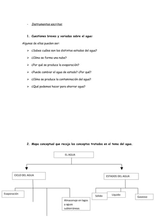 -   Instrumentos escritos:



                 1. Cuestiones breves y variadas sobre el agua:

              Algunas de ellas pueden ser:

                  ¿Sabes cuáles son los distintos estados del agua?

                  ¿Cómo se forma una nube?

                  ¿Por qué se produce la evaporación?

                  ¿Puede cambiar el agua de estado? ¿Por qué?

                  ¿Cómo se produce la contaminación del agua?

                  ¿Qué podemos hacer para ahorrar agua?




                 2. Mapa conceptual que recoja los conceptos tratados en el tema del agua.


                                              EL AGUA




       CICLO DEL AGUA                                                        ESTADOS DEL AGUA




Evaporación                                                                     Líquido
                                                                    Sólido                      Gaseoso
                                              Almacenaje en lagos
                                              y aguas
                                              subterráneas
 
