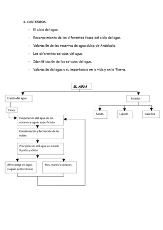 3. contenIdos.

                    -   El ciclo del agua.

                    -   Reconocimiento de las diferentes fases del ciclo del agua.

                    -   Valoración de las reservas de agua dulce de Andalucía.

                    -   Los diferentes estados del agua.

                    -   Identificación de los estados del agua.

                    -   Valoración del agua y su importancia en la vida y en la Tierra.




                                                        EL AGUA


El ciclo del agua                                                                           Estados


Fases
                                                                  Sólido          Líquido             Gaseoso
          Evaporación del agua de los
          océanos y aguas superficiales

          Condensación y formación de las
          nubes


          Precipitación del agua en estado
          líquido y sólido



Almacenaje en lagos             Ríos, mares y océanos
y aguas subterráneas
 