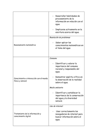 -   Desarrollar habilidades de
                                                 procesamiento de la
                                                 información en relación con el
                                                 agua.

                                             -   Implicarse activamente en la
                                                 escritura acerca del agua.

                                          Resolución de problemas

                                             -   Saber aplicar los
Razonamiento matemático                          conocimientos matemáticos en
                                                 el tema del agua




                                          Consumo

                                             -   Identificar y valorar la
                                                 importancia del consumo
                                                 racional y responsable del
                                                 agua.

                                             -   Demostrar espíritu crítico en
Conocimiento e interacción con el mundo
                                                 la observación de la realidad
físico y natural
                                                 sobre el agua.

                                          Medio ambiente

                                             -   Identificar y establecer la
                                                 importancia de la conservación
                                                 del agua y la diversidad
                                                 natural.

                                          Uso de internet

                                             -    Usar correctamente los
Tratamiento de la información y                  navegadores de internet para
conocimiento digital                             buscar información sobre el
                                                 agua.
 