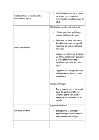 -   Usar la comunicación a través
Tratamiento de la información y          de la red para consultar
conocimiento digital                     información en relación con el
                                         agua.

                                  Habilidades sociales y de autonomía

                                     -    Saber escuchar y dialogar
                                         acerca del tema del agua.

                                     -   Imprimir un valor positivo a
                                         las relaciones con los demás
                                         mientras se trabaja el tema
Social y ciudadana
                                         del agua.

                                     -   Adquirir el hábito de trabajar
                                         de forma autónoma y prevenir
                                         y solucionar problemas
                                         cotidianos en relación con el
                                         agua.

                                     -    Aprender a trabajar el tema
                                         del agua en equipo y a tomar
                                         decisiones.


                                  Pensamiento social

                                     -   Darse cuenta con el tema del
                                         agua de que hay distintas
                                         visiones sobre un hecho y
                                         respetar las opiniones de los
                                         demás.

                                  Expresión artística

Cultural y artística                 -   Interpretar y expresar
                                         sentimientos sobre vivencias
                                         relacionadas con el agua.
 