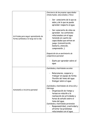 Conciencia de las propias capacidades
                                        intelectuales, emocionales y física

                                           -   Ser consciente de lo que se
                                               sabe y de lo que se puede
                                               aprender respecto al agua.

                                           -   Ser consciente de cómo se
                                               aprenden los contenidos
Actitudes para seguir aprendiendo de
                                               relacionados con el agua
forma autónoma a lo largo de la vida.          teniendo en cuenta las
                                               capacidades que entran en
                                               juego. (concentración,
                                               memoria, atención,
                                               comprensión…)

                                        Disposición de un sentimiento de
                                        competencia personal

                                           -   Gusto por aprender sobre el
                                               agua

                                        Cualidades y habilidades sociales

                                           -   Relacionarse, cooperar y
                                               trabajar en equipo de forma
                                               flexible del tema del agua
                                           -   Dialogar sobre el agua

                                        Cualidades y habilidades de dirección y
                                        liderazgo
Autonomía e iniciativa personal
                                           -   Organización de tiempo y
                                               tareas en relación a la
                                               realización de actividades y
                                               horas de estudio sobre el
                                               tema del agua.
                                        Cualidades y habilidades personales
                                           -   Responsabilidad, creatividad y
                                               afrontar los problemas
                                               relacionados con el agua.
 