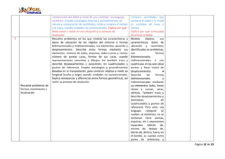 Página 12 de 23
comprensión del doble y mitad de una cantidad; usa lenguaje
numérico. Emplea estrategias diversas y procedimientos de
cálculo y comparación de cantidades; mide y compara el tiempo
y la masa, usando unidades no convencionales. Explica por qué
debe sumar o restar en una situación y su proceso de
resolución.
Compara cantidades que
contiene el doble y la mitad
en unidades de masa y
tiempo.
Explica por qué suma para
encontrar el doble.
2
Resuelve problemas de
formas, movimiento y
localización
Resuelve problemas en los que modela las características y
datos de ubicación de los objetos del entorno a formas
bidimensionales y tridimensionales, sus elementos, posición y
desplazamientos. Describe estas formas mediante sus
elementos: número de lados, esquinas, lados curvos y rectos;
número de puntas caras, formas de sus caras, usando
representaciones concretas y dibujos. Así también traza y
describe desplazamientos y posiciones, en cuadriculados y
puntos de referencia. Emplea estrategias y procedimientos
basados en la manipulación, para construir objetos y medir su
longitud (ancho y largo) usando unidades no convencionales.
Explica semejanzas y diferencias entre formas geométricas, así
como su proceso de resolución.
Modela objetos, sus
características, datos de
ubicación y recorridos;
identificados en problemas;
con formas
bidimensionales,
tridimensionales, o con
cuadrículas en las que ubica
puntos y hace trazos de
desplazamientos. 
Describe las formas
bidimensionales y
tridimensionales mediante
sus elementos: lados, líneas
rectas y curvas, caras,
vértices. También traza y
describe desplazamientos y
posiciones, en
cuadriculados y puntos de
referencia. Para esto, usa
lenguaje coloquial (si
ruedan, se sostienen, no se
sostienen tiene puntas,
esquinas, etc.), expresiones
espaciales (detrás de,
encima de, debajo de,
detrás de, dentro, fuera, en
el borde), su cuerpo como
punto de referencia y
 