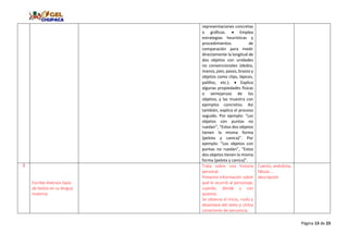 Página 13 de 23
representaciones concretas
o gráficas.  Emplea
estrategias heurísticas y
procedimientos de
comparación para medir
directamente la longitud de
dos objetos con unidades
no convencionales (dedos,
manos, pies, pasos, brazos y
objetos como clips, lápices,
palillos, etc.).  Explica
algunas propiedades físicas
o semejanzas de los
objetos; y las muestra con
ejemplos concretos. Así
también, explica el proceso
seguido. Por ejemplo: “Los
objetos con puntas no
ruedan”, “Estos dos objetos
tienen la misma forma
(pelota y canica)”. Por
ejemplo: “Los objetos con
puntas no ruedan”, “Estos
dos objetos tienen la misma
forma (pelota y canica)”.
3
Escribe diversos tipos
de textos en su lengua
materna
Trata sobre una historia
personal.
Presenta información sobre
qué le ocurrió al personaje,
cuándo, dónde y con
quienes.
Se observa el inicio, nudo y
desenlace del texto y utiliza
conectores de secuencia.
Cuento, anécdota,
fábula ….
descripción
 
