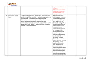 Página 14 de 23
Emplea vocabulario de uso
frecuente.
Utiliza adecuadamente las
mayúsculas y los puntos
para darle sentido a su
historia.
4 Lee diversos tipos de
texto
Lee diversos tipos de textos de estructura simple en los que
predominan palabras conocidas e ilustraciones que apoyan las
ideas centrales. Obtiene información poco evidente
distinguiéndola de otra semejante y realiza inferencias locales
a partir de información explícita. Interpreta el texto
considerando información recurrente para construir su sentido
global. Opina sobre sucesos e ideas importantes del texto a
partir de su propia experiencia.
Obtiene información
explícita que se encuentra
en lugares evidentes del
texto (título, subtítulo,
inicio, final) y que es
claramente distinguible de
otra, en diversos tipos de
textos con ilustraciones. 
Infiere información
anticipando el contenido
del texto a partir de
algunos indicios (título,
ilustraciones, palabras
conocidas) y deduciendo
características de
personajes, animales,
objetos y lugares, así como
relaciones lógicas de causa-
efecto que se pueden
establecer fácilmente a
partir de información
explícita del texto. 
Reflexiona sobre los textos
que lee, opinando acerca
de personas, personajes y
hechos, y expresando sus
preferencias cuando elige o
recomienda textos a partir
 