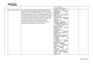 Página 15 de 23
de su experiencia,
necesidades e intereses.
Se comunica oralmente Se comunica oralmente mediante diversos tipos de textos;
identifica información explícita, infiere e interpreta hechos y
temas. Desarrolla sus ideas manteniéndose, por lo general, en
el tema; utiliza algunos conectores, así como vocabulario de
uso frecuente. Su pronunciación es entendible29 y se apoya en
recursos no verbales y paraverbales. Reflexiona sobre textos
escuchados a partir de sus conocimientos y experiencia. Se
expresa adecuándose a su propósito comunicativo,
interlocutores y contexto. En un intercambio, participa y
responde en forma pertinente a lo que le dicen.
Expresa oralmente sus
necesidades, intereses,
experiencias y
emociones de forma
espontánea, adecuando su
texto oral a sus
interlocutores y contexto de
acuerdo al propósito
comunicativo y
utilizando recursos no
verbales y paraverbales.
a un tema, aunque en
ocasiones puede
salirse de este o reiterar
información
innecesariamente.
Establece relaciones
lógicas entre las ideas (en
especial, de
adición) a través de algunos
conectores, e incorpora un
vocabulario de uso
frecuente.
situaciones orales,
formulando preguntas,
dando respuestas o
haciendo comentarios
relacionados con el
tema, utilizando un
vocabulario de uso
frecuente y recurriendo a
normas y modos de cortesía
según el contexto
sociocultural.
 