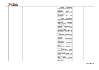 Página 16 de 23
explícita como el nombre de
personas,
personajes, hechos y
lugares, en textos orales
que presentan
vocabulario de uso
frecuente.
deduciendo características
de personas,
personajes, animales,
objetos, hechos y lugares,
el significado de
palabras y expresiones en
contexto, así como
relaciones lógicas
de causa-efecto a partir de
información explícita del
texto.
texto oral según modos
culturales
diversos, relacionando
algunos recursos verbales,
no verbales y
paraverbales, explicando
partes de su contenido así
como
acciones de personas y
personajes.
hablante y oyente sobre
textos orales del
ámbito escolar, social y de
medios audiovisuales,
opinando sobre
ideas, hechos, temas,
personas y personajes a
partir de su
 