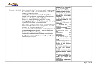Página 17 de 23
experiencia y el contexto en
el que se desenvuelve.
Construye su identidad Construye su identidad al tomar conciencia de los aspectos que
lo hacen único, cuando se reconoce a sí mismo a partir de sus
características personales, sus
capacidades y limitaciones reconociendo el papel de las
familias en la formación de dichas características. Aprecia su
pertenencia cultural a un país diverso. Explica
las causas y consecuencias de sus emociones, y utiliza
estrategias para regularlas. Manifiesta su punto de vista frente
a situaciones de conflicto moral, en función de
cómo estas le afectan a él o a los demás. Examina sus acciones
en situaciones de conflicto moral que se presentan en la vida
cotidiana y se plantea comportamientos
que tomen en cuenta principios éticos. Establece relaciones de
igualdad entre hombres y mujeres, y explica su importancia.
Crea vínculos afectivos positivos y se
sobrepone cuando estos cambian. Identifica conductas para
protegerse de situaciones que ponen en riesgo su integridad
en relación a su sexualidad.
Explica sus cualidades y
características personales
reconociendo los cambios
que ha experimentado, y las
acepta como parte de su
desarrollo.
diversos grupos a los que
pertenece
como su familia, escuela y
comunidad.
acciones tienen
consecuencias y que
generan diferentes
emociones así mismo y a
sus
compañeros, usa
estrategias de
autorregulación
una acción es incorrecta o
no a
partir de sus experiencias y
propone acciones que se
ajustan a los acuerdos
establecidos.
y niños con igualdad,
respeto y
cuidado del otro, e identifica
aquellos mensajes que se
dan
y que generan desigualdad.
ponen en riesgo su
integridad y
las conductas para evitarlas
o protegerse.
 