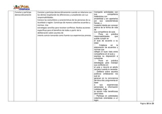 Página 18 de 23
Convive y participa
democráticamente
Convive y participa democráticamente cuando se relaciona con
los demás respetando las diferencias y cumpliendo con sus
responsabilidades.
Conoce las costumbres y características de las personas de su
localidad o región. Construye de manera colectiva acuerdos y
normas. Usa
estrategias sencillas para resolver conflictos. Realiza acciones
específicas para el beneficio de todos a partir de la
deliberación sobre asuntos de
interés común tomando como fuente sus experiencias previas.
Comparte actividades con
sus compañeros
tratándolos con
amabilidad y sin apartarlos
por sus características
físicas, y
muestra interés por conocer
acerca de la forma de vida
de
sus compañeros de aula.
responsabilidades que
puede cumplir en
el aula de acuerdo a su
edad.
elaboración de acuerdos y
normas que
reflejen el buen trato entre
compañeros en el aula y
expresa su disposición a
cumplirlas.
estrategias para manejar
sus conflictos en
el aula y recurre al adulto
cercano cuando lo necesita.
públicos enfatizando los
que se
generan en la convivencia
del día a día y argumenta en
base
a sus experiencias
personales e información
cotidiana. Elige
la opción más beneficiosa
para todos.
colectivas orientadas a un
logro
 