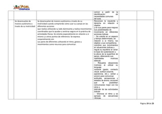 Página 19 de 23
común a partir de la
identificación de
necesidades comunes
del aula.
Se desenvuelve de
manera autónoma a
través de su motricidad
Se desenvuelve de manera autónoma a través de su
motricidad cuando comprende cómo usar su cuerpo en las
diferentes acciones
que realiza utilizando su lado dominante y realiza movimientos
coordinados que le ayudan a sentirse seguro en la práctica de
actividades físicas. Se orienta espacialmente en relación a sí
mismo y a otros puntos de referencia. Se expresa
corporalmente con
sus pares de diferentes utilizando el ritmo, gestos y
movimientos como recursos para comunicar.
Reconoce la izquierda y
derecha en relación a
objetos
y en sus pares para mejorar
sus posibilidades de
movimiento en diferentes
acciones lúdicas.
y tiempo determinado, en
relación a sí mismo, los
objetos y sus compañeros,
coordina sus movimientos
en situaciones lúdicas y
regula su equilibrio al variar
la base de sustentación y
la altura de la superficie de
apoyo, afianzando sus
habilidades motrices
básicas.
motrices al utilizar su
lenguaje
corporal (gesto, contacto
visual, actitud corporal,
apariencia, etc.), verbal y
sonoro para comunicar
actitudes, sensaciones y
estados de ánimo, acciones
que le posibilitan
comunicarse mejor con los
otros y
disfrutar de las actividades
lúdicas.
apropia de secuencias
rítmicas
 