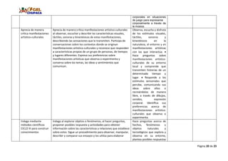 Página 20 de 23
corporales en situaciones
de juego para expresarse
corporalmente a través de
la música.
Aprecia de manera
crítica manifestaciones
artístico-culturales
Aprecia de manera crítica manifestaciones artístico-culturales
al observar, escuchar y describir las características visuales,
táctiles, sonoras y kinestésicas de estas manifestaciones,
describiendo las sensaciones que le transmiten. Participa de
conversaciones sobre los contextos donde se originan
manifestaciones artístico-culturales y reconoce que responden
a características propias de un grupo de personas, de tiempos
y lugares diferentes. Expresa sus preferencias sobre
manifestaciones artísticas que observa o experimenta y
conversa sobre los temas, las ideas y sentimientos que
comunican.
Observa, escucha y disfruta
de los estímulos visuales,
táctiles, sonoros y
kinestésicos en la
naturaleza, el entorno y en
manifestaciones artísticas
con las que interactúa. 
Hace preguntas sobre
manifestaciones artístico-
culturales de su entorno
local y comprende que
transmiten historias de un
determinado tiempo y
lugar.  Responde a los
estímulos sensoriales que
percibe, comunicando sus
ideas sobre ellos o
recreándolos de manera
libre, a través de dibujos,
sonidos, expresión
corporal. Identifica sus
preferencias acerca de
manifestaciones artístico-
culturales que observa o
experimenta.
Indaga mediante
métodos científicos
CICLO III para construir
conocimientos
Indaga al explorar objetos o fenómenos, al hacer preguntas,
proponer posibles respuesta y actividades para obtener
información sobre las características y relaciones que establece
sobre estos. Sigue un procedimiento para observar, manipular,
describir y comparar sus ensayos y los utiliza para elaborar
Hace preguntas acerca de
hechos, fenómenos u
objetos naturales y
tecnológicos que explora y
observa en su entorno,
plantea posibles respuestas
 