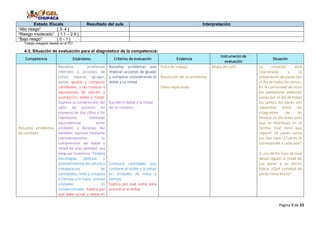 Página 5 de 23
Estado /Escala Resultado del aula Interpretación
“Alto riesgo” [ 3- 4 ]
“Riesgo moderado” [ 1.1 – 2.9 ]
“Bajo riesgo” [ 0 - 1 ]
Trabajo colegiado basado en el PCI
4.3. Situación de evaluación para el diagnóstico de la competencia:
Competencia Estándares Criterios de evaluación Evidencia
Instrumento de
evaluación
Situación
Resuelve problemas
de cantidad
Resuelve problemas
referidos a acciones de
juntar, separar, agregar,
quitar, igualar y comparar
cantidades; y las traduce a
expresiones de adición y
sustracción, doble y mitad.
Expresa su comprensión del
valor de posición en
números de dos cifras y los
representa mediante
equivalencias entre
unidades y decenas. Así
también, expresa mediante
representaciones su
comprensión del doble y
mitad de una cantidad; usa
lenguaje numérico. Emplea
estrategias diversas y
procedimientos de cálculo y
comparación de
cantidades; mide y compara
el tiempo y la masa, usando
unidades no
convencionales. Explica por
qué debe sumar o restar en
Resuelve problemas que
implican acciones de igualar
y comparar considerando el
doble y su mitad.
Escribe el doble y la mitad
de un número.
Compara cantidades que
contiene el doble y la mitad
en unidades de masa y
tiempo.
Explica por qué suma para
encontrar el doble.
Ficha de trabajo
Resolución de un problema
Video explicando
Mapa de calor La situación está
relacionada a la
preparación de panes por
el día de todos los santos.
En la comunidad de Iscos
los pobladores elaboran
panes por el día de todos
los santos, los panes son
repartidos entre los
integrantes de las
familias un día antes para
que se distribuya en la
familia, José tiene que
repartir 24 panes entre
sus dos hijos. ¿Cuánto le
corresponde a cada uno?
Si uno de los hijos de José
desea regalar la mitad de
sus panes a su vecina
María, ¿Qué cantidad de
panes tiene María?
 