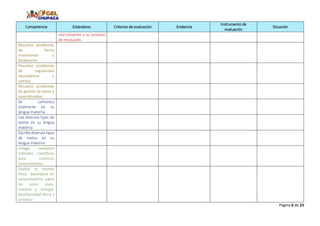 Página 6 de 23
Competencia Estándares Criterios de evaluación Evidencia
Instrumento de
evaluación
Situación
una situación y su proceso
de resolución.
Resuelve problemas
de forma
movimiento y
localización
Resuelve problemas
de regularidad
equivalencia y
cambio
Resuelve problemas
de gestión de datos e
incertidumbre
Se comunica
oralmente en su
lengua materna
Lee diversos tipos de
textos en su lengua
materna
Escribe diversos tipos
de textos en su
lengua materna
Indaga mediante
métodos científicos
para construir
conocimientos
Explica el mundo
físico basándose en
conocimientos sobre
los seres vivos,
materia y energía,
biodiversidad tierra y
universo
 