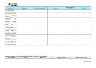 Página 8 de 23
Competencia Estándares Criterios de evaluación Evidencia
Instrumento de
evaluación
Situación
manifestaciones
artístico culturales
Crea proyectos desde
los lenguajes
artísticos
Construye su
identidad como
persona humana,
amada por Dios,
digna, libre y
trascendente,
comprendiendo la
doctrina de su propia
religión, abierto al
diálogo con las que
les son más cercanas
Asume la experiencia
del encuentro
personal y
comunitario con Dios
en su proyecto de
vida coherente con
su creencia religiosa
ANALÍTICA: RESUELVE PROBLEMAS DE GESTIÓN DE DATOS DE INCERDUMBRE
Capacidades Inicio - C Proceso - B Logro esperado A Logro destacado - AD
 
