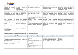 Página 9 de 23
Representa datos con
gráficos y medidas
estadísticas o
probabilísticas
Representa datos mediante
en tablas y datos con
orientación y
acompañamiento
permanente del docente.
Representa datos mediante tablas
de frecuencia y pictogramas.
Representa datos mediante
tablas de frecuencia pictogramas
y gráficos de barras.
Representa datos mediante en tablas
de frecuencia, pictogramas y datos en
gráficos de barras verticales y
horizontales con escala.
Comunica su
comprensión de los
conceptos estadísticos y
probabilísticos.
Interpreta los gráficos y
tablas con orientación y
acompañamiento
permanente del docente.
Lee información contenida en
tablas de frecuencia simple
O
Lee información de pictogramas
horizontales y tablas de frecuencia
simple sin escala
Lee información contenida en
tablas de frecuencia simple,
pictogramas horizontales y
tablas de frecuencia simple sin
escala
Lee información contenida en tablas de
frecuencia simple, pictogramas
horizontales y tablas de frecuencia
simple con escala
Usa estrategias y
procedimientos para
recopilar y procesar
datos.
Recopila datos mediante
encuestas con orientación y
acompañamiento
permanente del docente.
Recopila datos mediante
encuestas
O
Procesa datos y organiza en listas
de datos o tablas de frecuencia.
Recopila datos mediante
encuestas y los procesa y
organiza en listas de datos o
tablas de frecuencia para
describirlos
Recopila datos mediante encuestas con
preguntas adecuadas y los procesa y
organiza en listas de datos o tablas de
frecuencia para describirlos y
analizarlos.
Sustenta conclusiones o
decisiones con base en la
información
obtenida(Plantea
afirmaciones)
Elabora una conclusión con
acompañamiento
permanente del docente
Elabora una conclusión.
HOLÍSTICA: RESUELVE PROBLEMAS DE GESTIÓN DE DATOS DE INCERDUMBRE
Inicio - C Proceso - B Logro esperado - A Logro destacado - AD
Recopila datos mediante encuestas
O
representa mediante tablas de frecuencia y gráfico de
barras horizontales
o interpreta la información de los gráficos de barras
o elabora una conclusión.
Recopila datos mediante
encuestas
y
representa mediante tablas de
frecuencia y gráfico de barras
horizontales
o
interpreta la información de los
gráficos de barras
o
Recopila datos mediante encuestas y representa
mediante tablas de frecuencia y gráfico de
barras horizontales e interpreta la información
de los gráficos de barras y elabora una
conclusión.
 