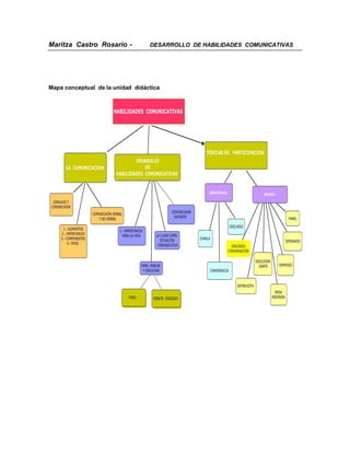 Maritza Castro Rosario -          DESARROLLO DE HABILIDADES COMUNICATIVAS




Mapa conceptual de la unidad didáctica
 