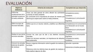 EVALUACIÓN
Objetivos
didácticos

Indicar las
consecuencias de la
actividad humana en
el medio ambiente.

Criterios de evaluación

Competencias que desarrolla

Tiene una idea general de cómo afectan las actividades Competencia social y
humanas al medio ambiente.
ciudadana.
Es consciente de la importancia de actuar de manera que
Competencia en comunicación
disminuya la repercusión sobre el medio ambiente.
lingüística.

Definir los tipos de
recursos naturales.

Define que es un recurso natural y clasifica sus diferentes Competencia en el conocimiento
tipos.
y la interacción con el mundo
físico.
Competencia en comunicación
lingüística.

Analizar el uso de los Conoce los usos que se dan a los distintos recursos Competencia en comunicación
recursos naturales.
naturales.
lingüística.
Valora los recursos naturales y la importancia de utilizarlos Competencia social y
adecuadamente.
ciudadana.
Conocer los actuales
sistemas de gestión
de resíduos.

Busca y organiza información sobre la gestión de residuos y Aprender a aprender.
sus tipos.
Autonomía e iniciativa personal.
Diferencia entre los distintos tipos de gestión de residuos y
sabe explicar algunos de ellos.

 