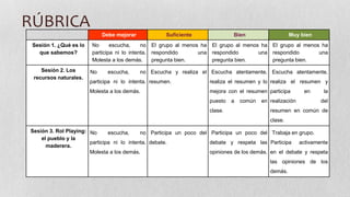 RÚBRICA
Debe mejorar
Sesión 1. ¿Qué es lo
que sabemos?
Sesión 2. Los
recursos naturales.

Suficiente

Bien

Muy bien

No
escucha,
no El grupo al menos ha El grupo al menos ha El grupo al menos ha
participa ni lo intenta. respondido
una respondido
una respondido
una
Molesta a los demás.
pregunta bien.
pregunta bien.
pregunta bien.
No

escucha,

no Escucha y realiza el Escucha atentamente, Escucha atentamente,

participa ni lo intenta. resumen.

realiza el resumen y lo realiza el resumen y

Molesta a los demás.

mejora con el resumen participa
puesto
clase.

a

común

en realización

en

la
del

resumen en común de
clase.

Sesión 3. Rol Playing: No
escucha,
no Participa un poco del Participa un poco del Trabaja en grupo.
el pueblo y la
participa ni lo intenta. debate.
debate y respeta las Participa activamente
maderera.
Molesta a los demás.
opiniones de los demás. en el debate y respeta
las opiniones de los

demás.

 