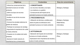 Objetivos

Contenidos

Área de conocimiento

- Indicar las consecuencias de la

1. CONCEPTUALES:

actividad humana en el medio

- Los recursos naturales y sus tipos.

ambiente.

- Los residuos y su gestión.

- Definir los tipos de recursos

- Consecuencias del impacto de la

naturales.

actividad humana en el medio ambiente.

- Analizar el uso de los recursos

2. PROCEDIMENTALES:

naturales.

- Utilización de técnicas y análisis para

- Biología y Geología.

- Conocer los actuales sistemas de

valorar el grado de afectación de la

- Matemáticas.

gestión de residuos.

actividad humana en el medio ambiente.

- Informática.

- Biología y Geología.

- Participar en procesos de reciclaje.
- Argumentar la importancia de cuidar
el medio ambiente.

3. ACTITUDINALES:

- Cooperar en el cuidado del medio

- Valoración del impacto de la actividad

- Biología y Geología.

ambiente.

humana en el medio ambiente.

- Ética.

- Apreciar el medio natural y la

- Apreciación de la importancia de reciclar y

importancia de su conservación.

cuidar el medio ambiente.

 