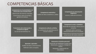 COMPETENCIAS BÁSICAS
Competencia en el conocimiento y la
interacción con el mundo físico:
Observación de entornos naturales.
Conocimiento sobre el reciclaje y
gestión de resíduos.

Competencia matemática:
Análisis de datos estadísticos y tablas.

Competencia en comunicación
lingüística:

Lectura y redacción de textos.

Competencia social y ciudadana:
Tratamiento de la información y
competencia digital:
Uso de las herramientas TIC.

Competencia cultural y artística.

Desarrollo de actitudes críticas ante el
consumo.

La reutilización de materiales para la
creación artística.

Reflexión sobre cuestiones
medioambientales de la actualidad.
Colaboración en procesos de reciclaje y
conservación del medio ambiente.

Autonomía e iniciativa personal:

Aprender a aprender:
Análisis de datos e informaciones.
Reflexión sobre conceptos.

Desarrollo de habilidades sociales para
relacionarse, cooperar y trabajar en
equipo.
Búsqueda y organización de
información.

 