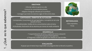 1. ¿Qué es lo que sabemos?

OBJETIVOS
- Informar sobre lo que se va a dar
- Conocer los conocimientos previos .
- Adaptar el lenguaje utilizado por el profesor.
- Conseguir que todos los alumnos sigan el ritmo de la clase.

CONTENIDOS / ÁMBITOS DE ACTUACIÓN
- Conceptuales: Conocimiento de qué apartados y conceptos se van a dar
durante el tema.
- Procedimentales: Análisis de los conocimientos sobre el tema.
- Actitudinales: Motivación de los alumnos por temas de medio ambiente.

METODOLOGÍA
- Clase expositiva.
- Trivial.

DESARROLLO
- 1º esquematización del tema y explicación de la evaluación
.
- 2º Creación de grupos heterogéneos.
- 3º Preguntas a todos los grupos con rebotes en caso de fallo.

EVALUACIÓN
- El grupo que al menos haya respondido una pregunta bien se llevará un positivo.

 
