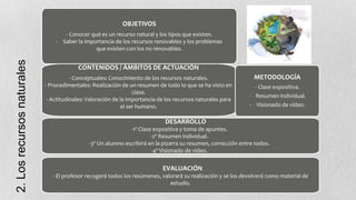 OBJETIVOS

2. Los recursos naturales

- Conocer qué es un recurso natural y los tipos que existen.
- Saber la importancia de los recursos renovables y los problemas
que existen con los no renovables.

CONTENIDOS / ÁMBITOS DE ACTUACIÓN
- Conceptuales: Conocimiento de los recursos naturales.
- Procedimentales: Realización de un resumen de todo lo que se ha visto en
clase.
- Actitudinales: Valoración de la importancia de los recursos naturales para
el ser humano.

METODOLOGÍA
- Clase expositiva.
- Resumen individual.
- Visionado de vídeo.

DESARROLLO
-1º Clase expositiva y toma de apuntes.
.
-2º Resumen individual.
-3º Un alumno escribirá en la pizarra su resumen, corrección entre todos.
-4º Visionado de vídeo.

EVALUACIÓN
- El profesor recogerá todos los resúmenes, valorará su realización y se los devolverá como material de
estudio.

 